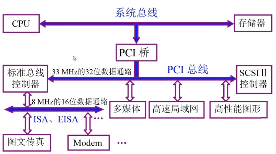 PCI总线结构